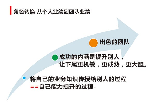 “干部管理技能提升”專題培訓